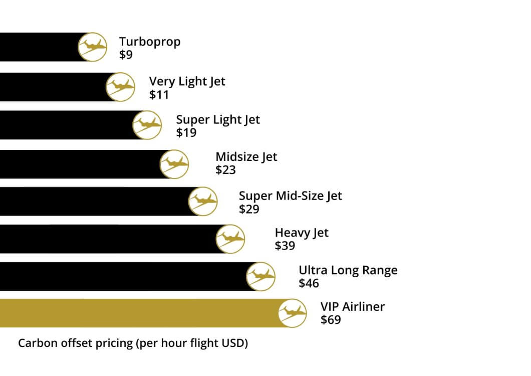 Carbon Offsetting USD